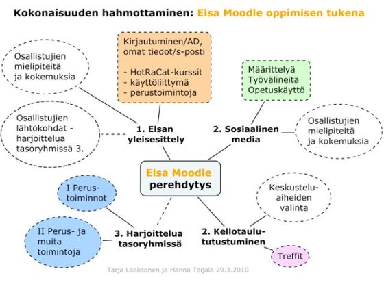 Moodle perehdytys HotRaCat